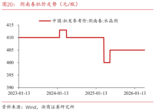 如何了解剑南春批价走势（元瓶）