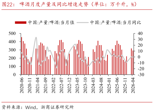 如何了解啤酒月度产量及同比增速走势（单位：万千升，%）