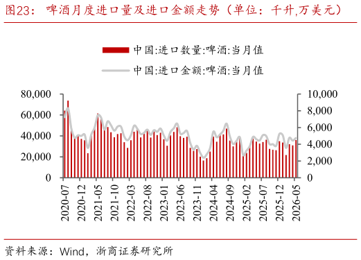 请问一下啤酒月度进口量及进口金额走势（单位：千升,万美元）