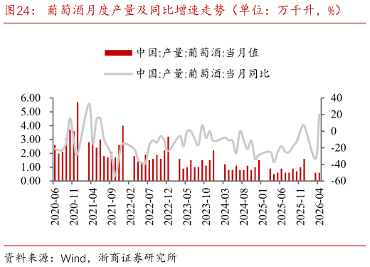 咨询下各位葡萄酒月度产量及同比增速走势（单位：万千升，%）