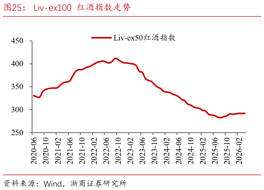 如何了解Liv-ex100  红酒指数走势