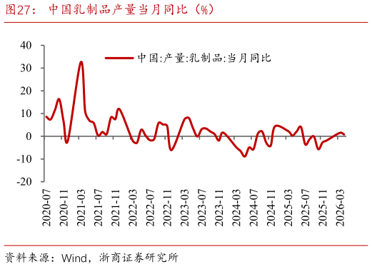 你知道中国乳制品产量当月同比（%）