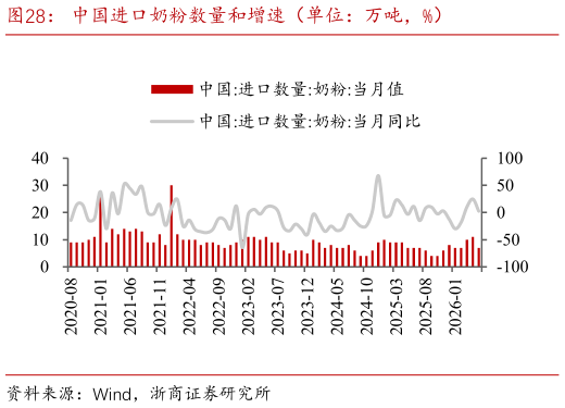 想问下各位网友中国进口奶粉数量和增速（单位：万吨，%）