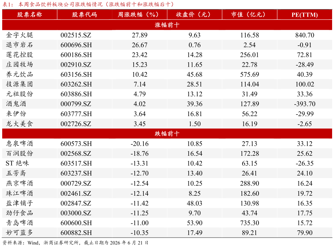 如何才能本周食品饮料板块公司涨跌幅情况（涨跌幅前十和涨跌幅后十）