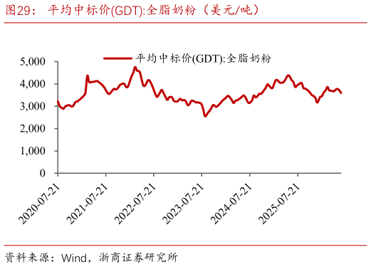 谁知道平均中标价GDT:全脂奶粉（美元吨）