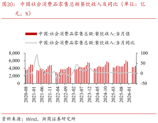 一起讨论下中国社会消费品零售总额餐饮收入及同比（单位：亿