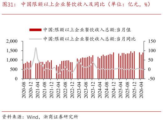 如何看待中国限额以上企业餐饮收入及同比（单位：亿元，%）