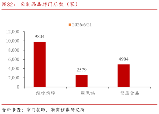 想问下各位网友卤制品品牌门店数（家）
