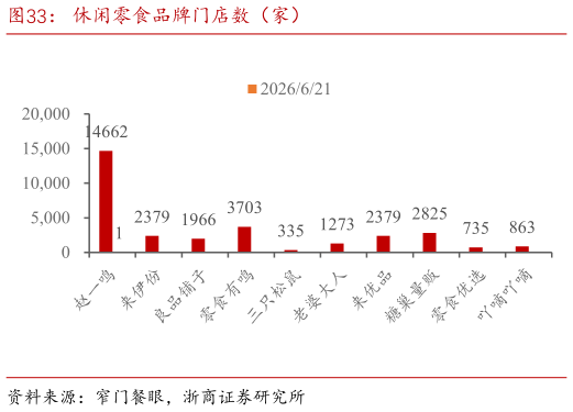 各位网友请教一下休闲零食品牌门店数（家）