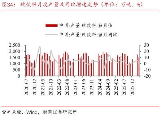 如何了解软饮料月度产量及同比增速走势（单位：万吨，%）