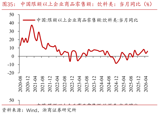 如何看待中国限额以上企业商品零售额：饮料类：当月同比（%）