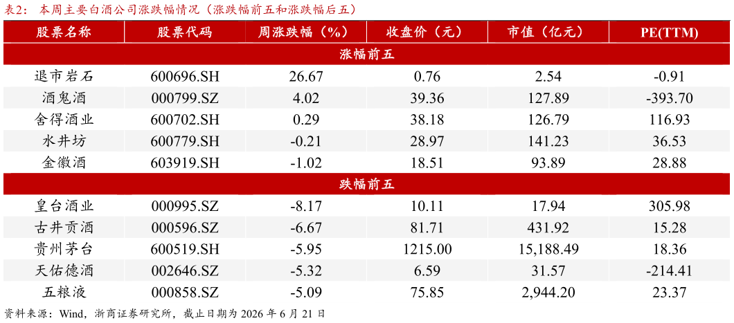 如何了解本周主要白酒公司涨跌幅情况（涨跌幅前五和涨跌幅后五）