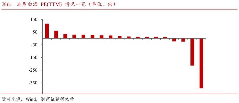 如何了解本周白酒  PETTM  情况一览（单位，倍）
