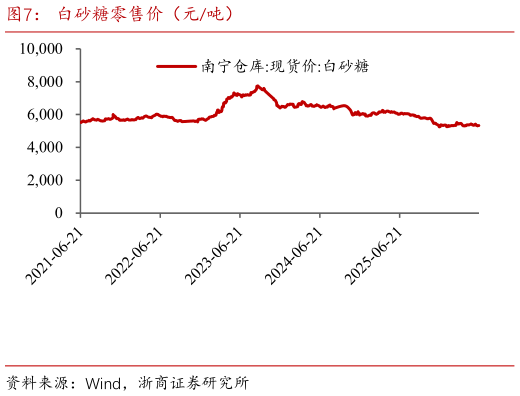 请问一下白砂糖零售价（元吨）