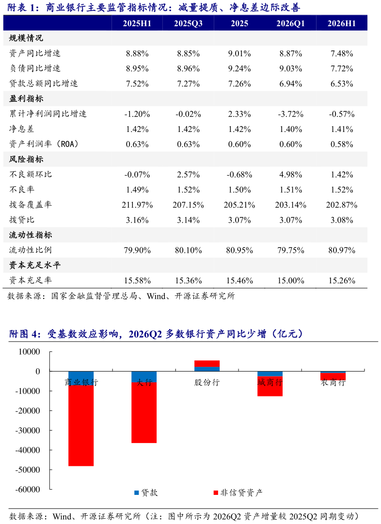 一起讨论下附商业银行主要监管指标情况：减量提质、净息差边际改善