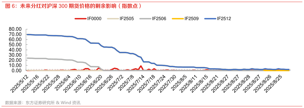 怎样理解未来分红对沪深 300 期货价格的剩余影响(指数点)?