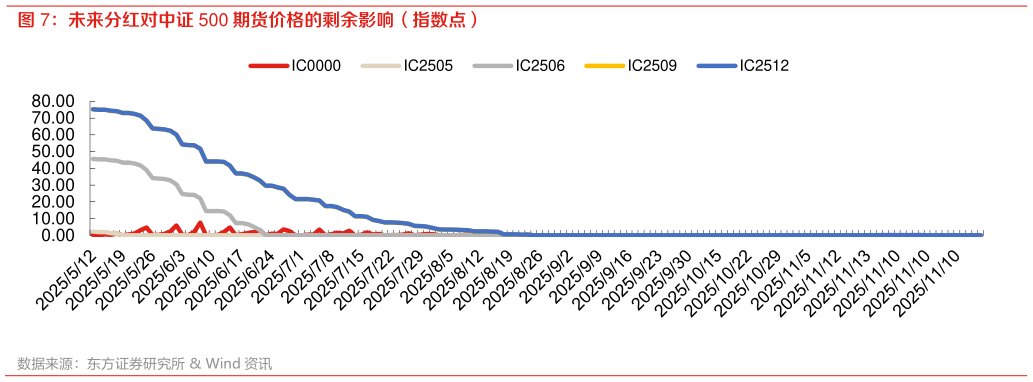 如何了解未来分红对中证 500 期货价格的剩余影响(指数点)?