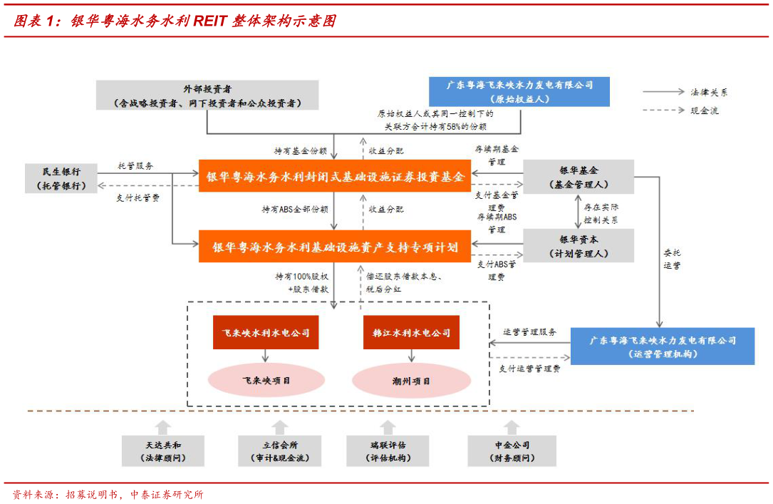 如何了解银华粤海水务水利REIT 整体架构示意图