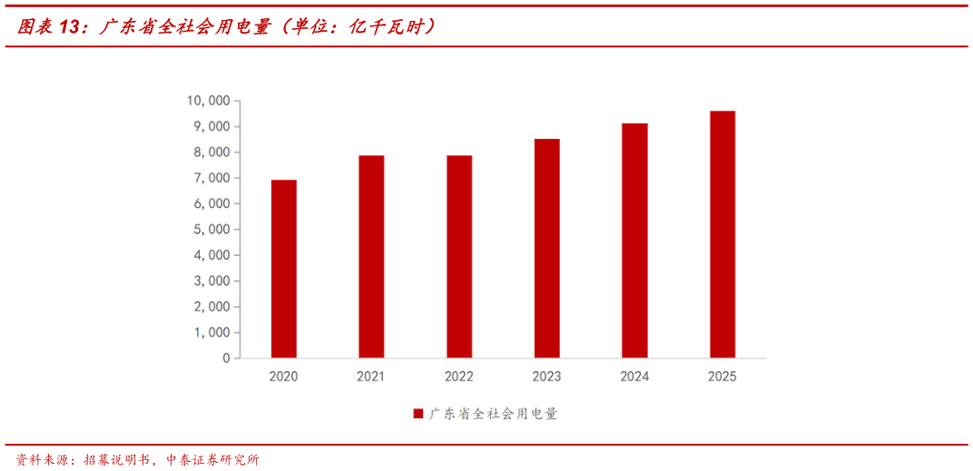 如何解释广东省全社会用电量（单位：亿千瓦时）