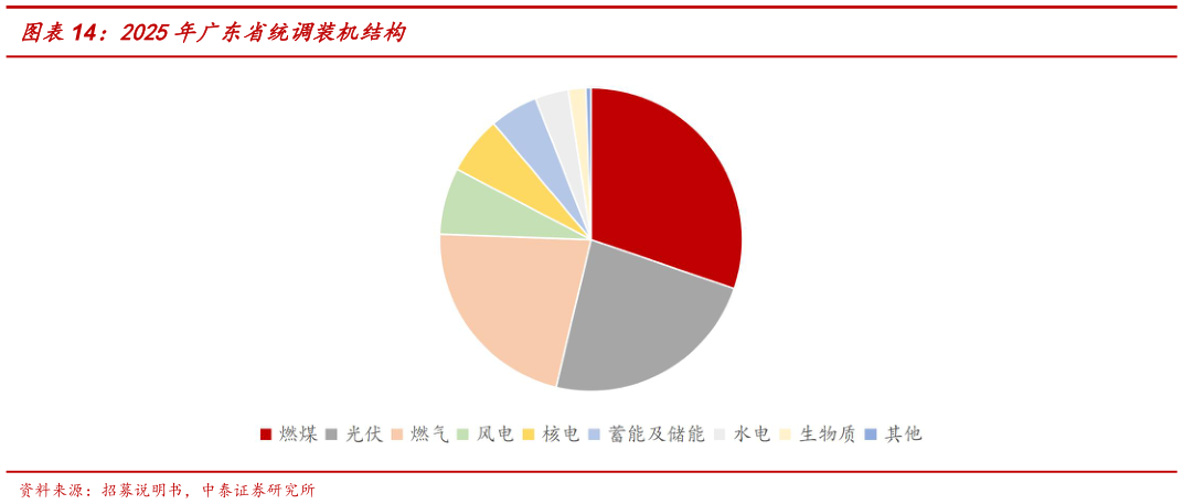 咨询大家2025年广东省统调装机结构