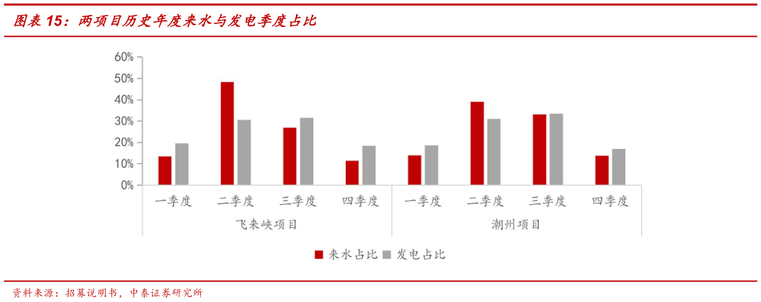 谁能回答两项目历史年度来水与发电季度占比