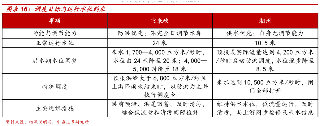 各位网友请教一下调度目标与运行水位约束