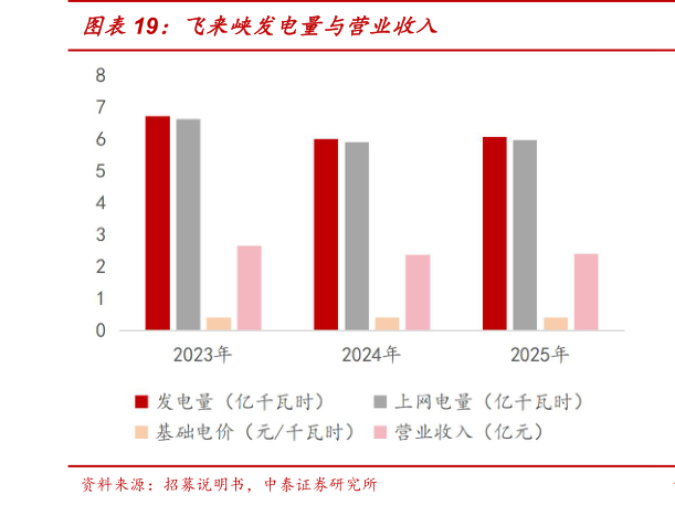 谁能回答飞来峡发电量与营业收入
