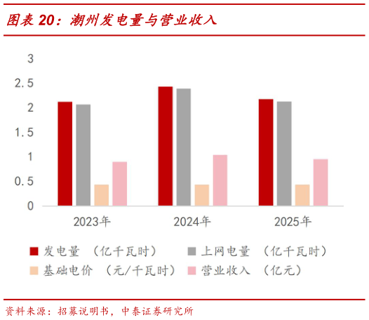 想问下各位网友潮州发电量与营业收入