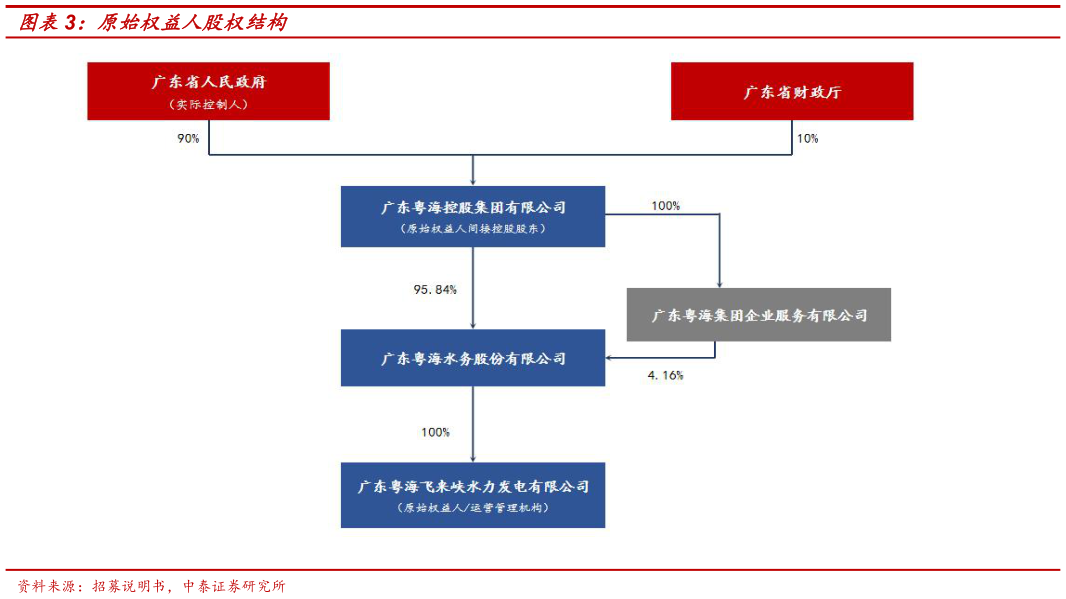 你知道原始权益人股权结构