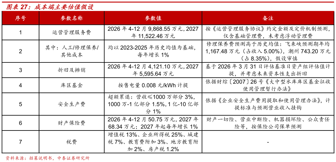 一起讨论下成本端主要估值假设