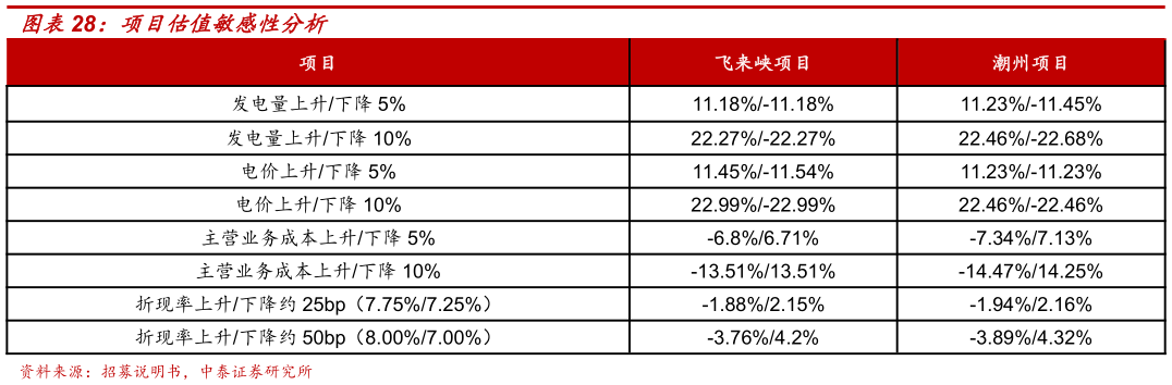 各位网友请教一下项目估值敏感性分析