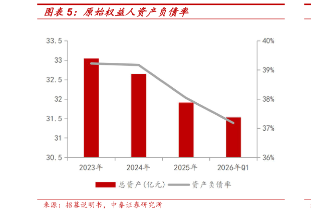 如何看待原始权益人资产负债率