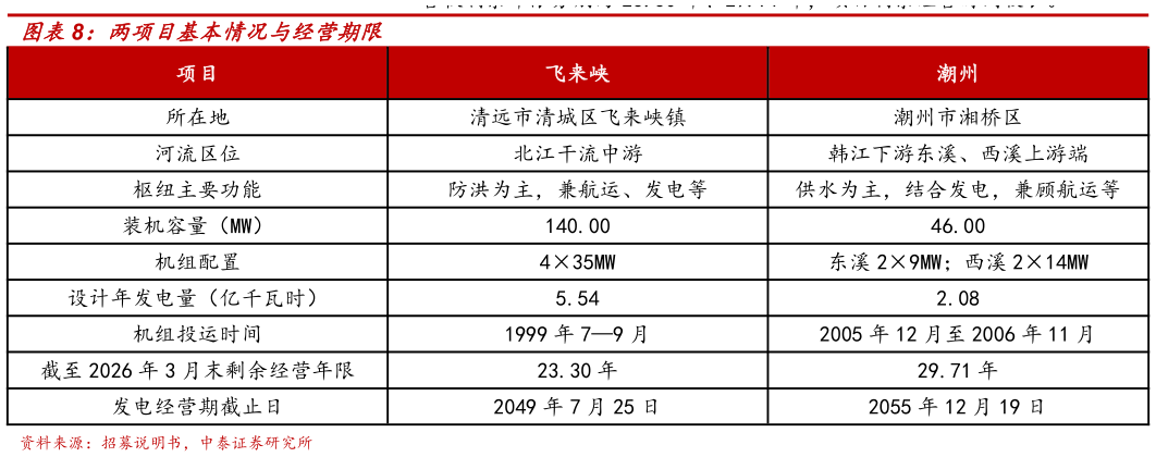 谁知道两项目基本情况与经营期限