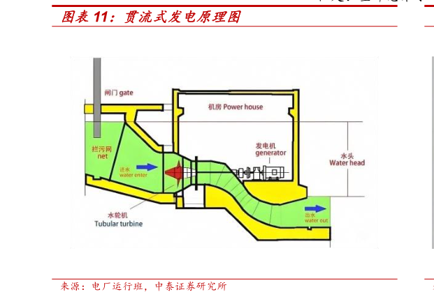 请问一下贯流式发电原理图