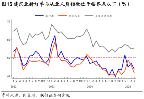 想问下各位网友建筑业新订单与从业人员指数位于临界点以下（%）