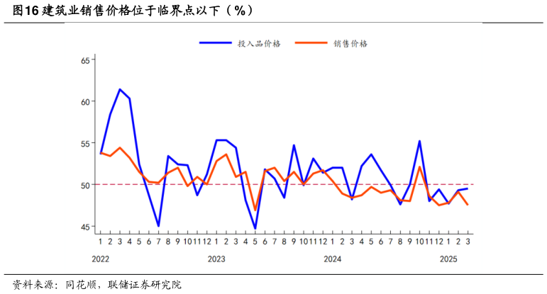 如何看待建筑业销售价格位于临界点以下（%）