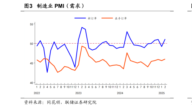 想问下各位网友制造业 PMI（需求）