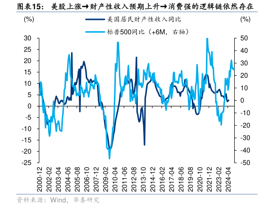 咨询大家美股上涨财产性收入预期上升消费强的逻辑链依然存在