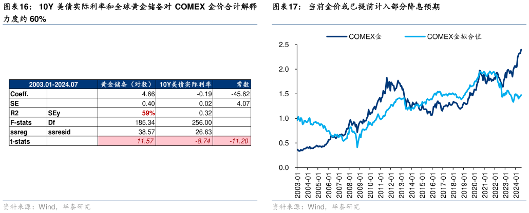 如何看待当前金价或已提前计入部分降息预期