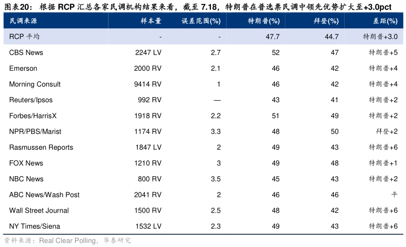 一起讨论下根据 RCP 汇总各家民调机构结果来看，截至 7.18，特朗普在普选票民调中领先优势扩大至3.0pct