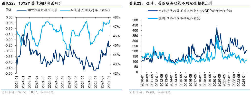 如何了解10Y2Y 美债期限利差回升