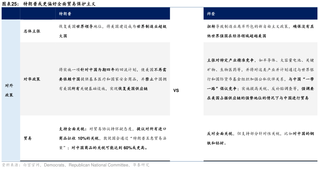 如何了解特朗普或更偏好全面贸易保护主义
