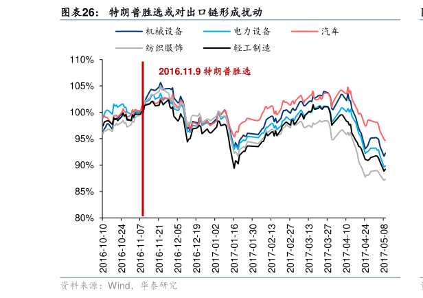 请问一下特朗普胜选或对出口链形成扰动