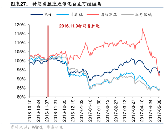 想关注一下特朗普胜选或催化自主可控链条