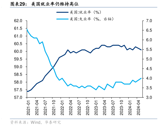 谁能回答美国就业率仍维持高位