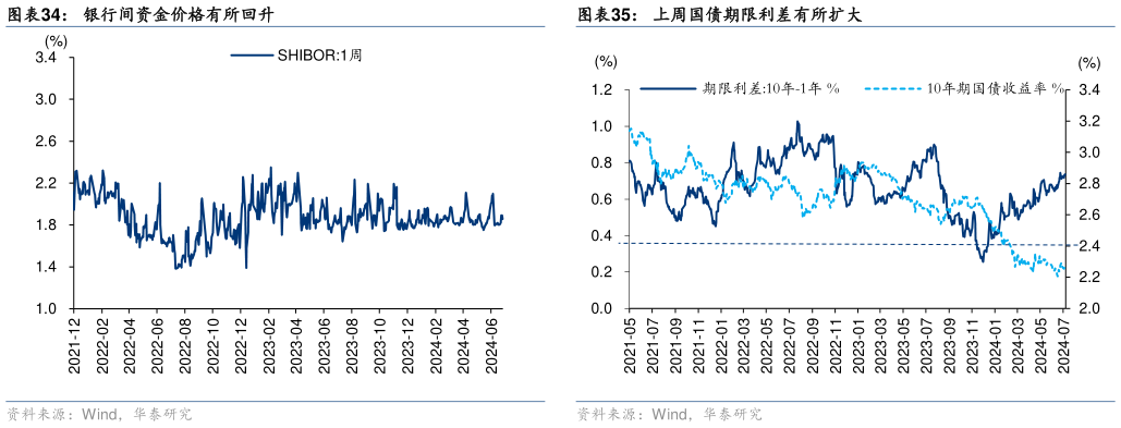 谁能回答上周国债期限利差有所扩大