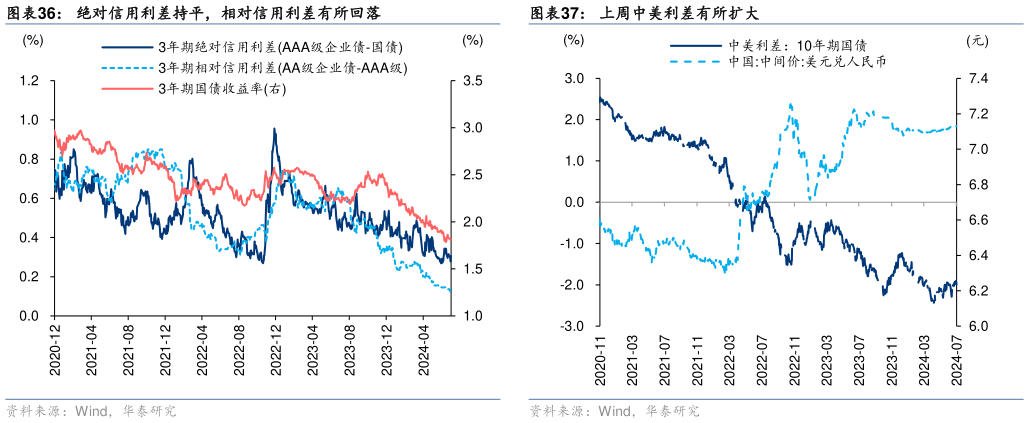咨询下各位绝对信用利差持平，相对信用利差有所回落
