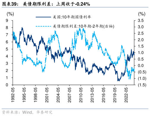 如何看待美债期限利差：上周收于-0.24%