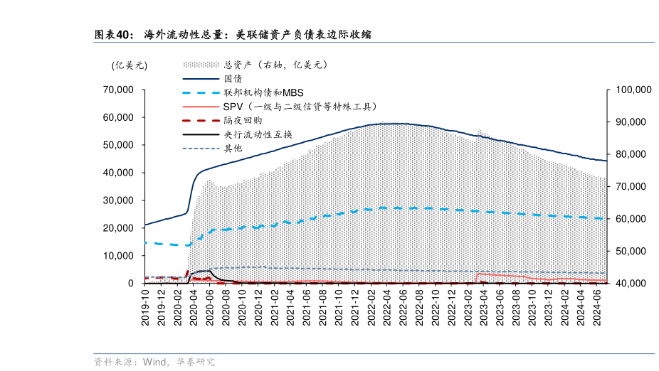 谁知道海外流动性总量：美联储资产负债表边际收缩