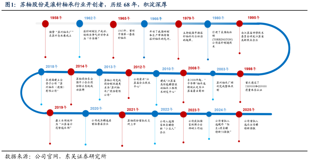 咨询大家苏轴股份是滚针轴承行业开创者，历经 68 年，积淀深厚